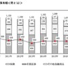 金融資産の保有額