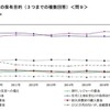 金融資産の保有目的（3つまでの複数回答）