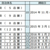 帰宅困難者支援に関する協定を締結した自治体等