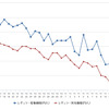 レギュラーガソリン実売価格（「e燃費」調べ）