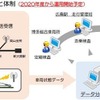 データ分析システムのイメージ。岡山・広島・博多の各駅や車両所に停車中に、列車と地上システムとの間で送受信した車両状態に関するデータを解析し異常を検知する。