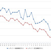 レギュラーガソリン実売価格（「e燃費」調べ）