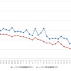 ハイオクガソリン実売価格（「e燃費」調べ）