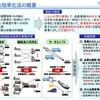 正物流総合効率化法の概要