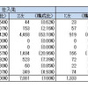 日産自動車グループの取引先（地区別）