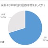 以前より車中泊の回数は増えたか