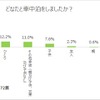 誰と車中泊をしたか