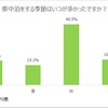 車中泊をする季節はいつが多かったか