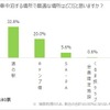 車中泊に最適な場所はどこだと思うか