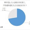 車中泊をしている他の人を見て不快感を感じたことがあるか