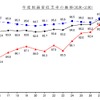 乗合バス事業収支状況の推移