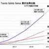 トヨタセーフティセンス累計出荷台数