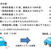 交換用マフラーの規制見直しの概要