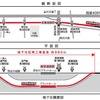 東門前～小島新田間が地下化される大師線の縦断面図と平面図。産業道路第1・2踏切、東門前第3踏切が撤去されるほか、東門前第2踏切が廃止され、この踏切道は通行不可となる。バス代行輸送計画の詳細は2019年2月上旬に発表される予定。