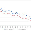 レギュラーガソリン実売価格（「e燃費」調べ）