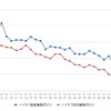 ハイオクガソリン実売価格（「e燃費」調べ）