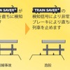 「Train Saver+」は常時台車の状態をモニタリングしており、脱線を検知すると検知信号により非常ブレーキをかけ、二次衝突の被害を軽減する。