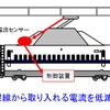 「パンタグラフ状態監視システム」の仕組み。電流の状況を常時監視し、着氷霜による電流の乱れを検知すると自動的に加速を制限し、架線からの電流を低減する。