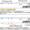 上が従来の着氷霜対策のイメージ、下が「パンタグラフ状態監視システム」導入後のイメージ。従来の対策では、点検後に生じた着氷霜には対応できなかった。「パンタグラフ状態監視システム」の導入により、加速の制限区間を実際の着氷霜区間より長く取ることがなくなるため、遅延を短縮できるという。