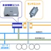 「Train Saver+」のシステム構成。センサーユニット2台と本体制御ユニット1台からなり、2台それぞれの台車の脱線を自動的に検知する。