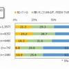 コネクテッド機能付ナビの認知状況