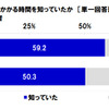 アルコールがからだから抜けるまでにかかる時間を知っていたか