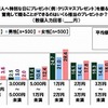 恋人へ特別な日にプレゼント（例:クリスマスプレゼント）を贈るとき、 奮発して贈ることができるのはいくら相当のプレゼントか？