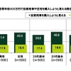 世帯年収400万円で自家用車や住宅を購入しようと思える割合