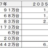 主要20カ国のxEV中長期市場予測