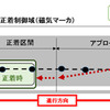 正着制御実験