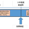 今里筋線BRT社会実験のスケジュール。開始から3年程度後に効果を検証し、その後は毎年度利用状況を確認。最初の効果検証から2年程度後を目途に再度効果を検証し、今後の対応方針を決定する運びとなっている。