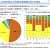 訪日外国人の利用交通機関に関する傾向