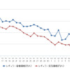 レギュラーガソリン実売価格（「e燃費」調べ）