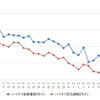 ハイオクガソリン実売価格（「e燃費」調べ）