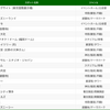 ナビタイム 2018「交通手段別目的地検索スポット」TOP20　バスの部