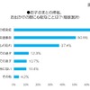 子どもとの帰省・お出かけの際に心配なことについて