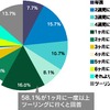 どれくらいの頻度でツーリングに行くか