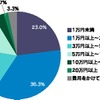 バイク関連で年間平均でおよそどの程度の費用をかけているか