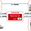 トヨタ販売店と配車サービス事業者が共通の情報プラットフォーム上で車両データを共有し、メンテナンスなどを一貫して行う配車サービス車両向けトータルケアサービス