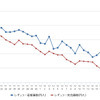 レギュラーガソリン実売価格（「e燃費」調べ）