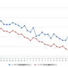 ハイオクガソリン実売価格（「e燃費」調べ）