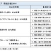 ヤマハ発動機グループ環境計画2050の概要