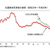 交通事故死者数の推移（2018年）