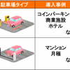 チェーンゲート式駐車場とゲート式駐車場の導入事例