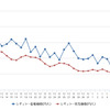 レギュラーガソリン実売価格（「e燃費」調べ）