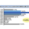 10年後、今世の中にある業務（仕事）の何パーセントがAIやロボットなどのテクノロジーに代替されると思うか