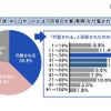 10年後、あなた自身が遂行している業務（仕事）はAIやロボットに代替されていると思うか