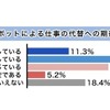 AIやロボットによる仕事の代替への期待／不安