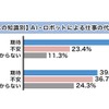 AIやロボットによる仕事の代替への期待／不安（AI・ロボットへの知識別）