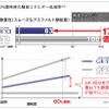 通常はタイヤの摩耗度に比例してノイズが大きくなるのに対し、GR-X II は新たなトレッドパタン技術を開発し、摩耗時でも高い静粛性を維持する。